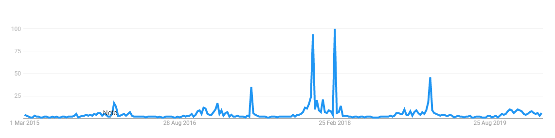 Graph showing gritting search trend