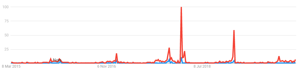 Search trend Wrexham and Cardiff